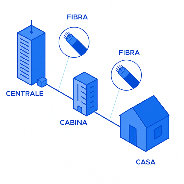FTTH